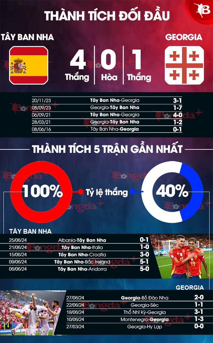 tbn-vs-georgia-thanh-tich.jpg